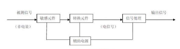 煤礦安全監(jiān)測(cè)監(jiān)控技術(shù)中涉及哪些傳感器和在線監(jiān)測(cè)系統(tǒng)？